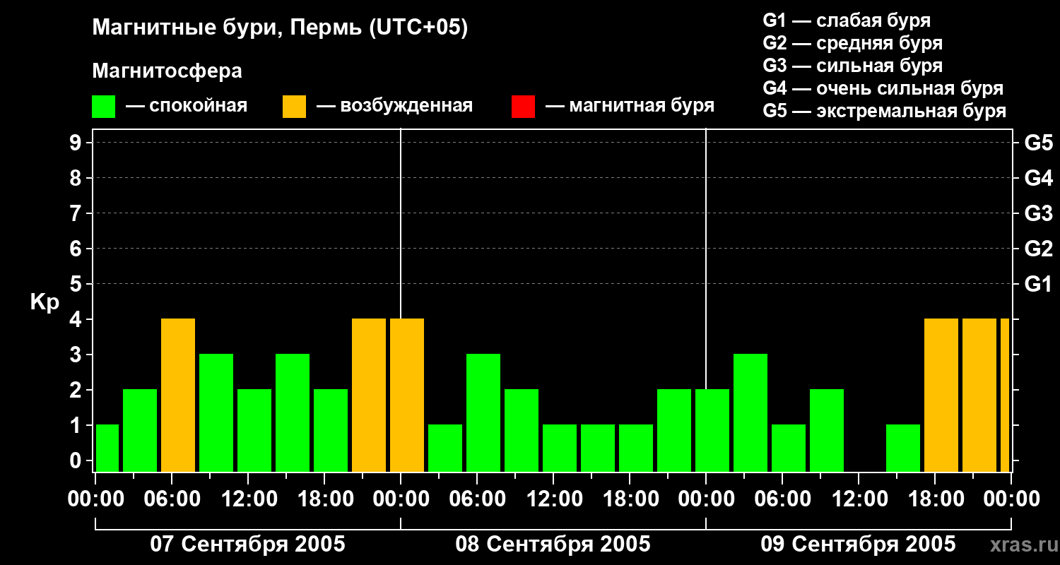 Изменения геомагнитного индекса Kp