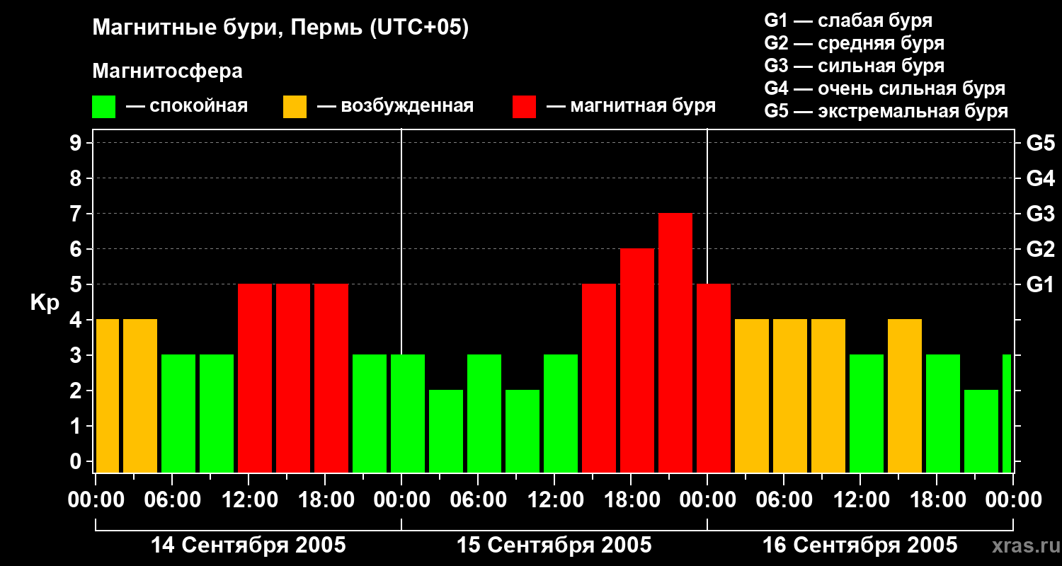 Изменения геомагнитного индекса Kp