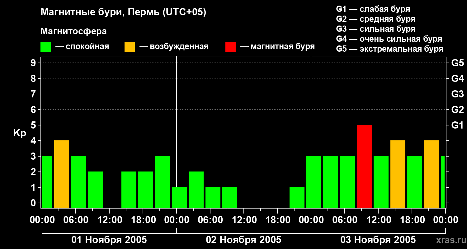 Изменения геомагнитного индекса Kp