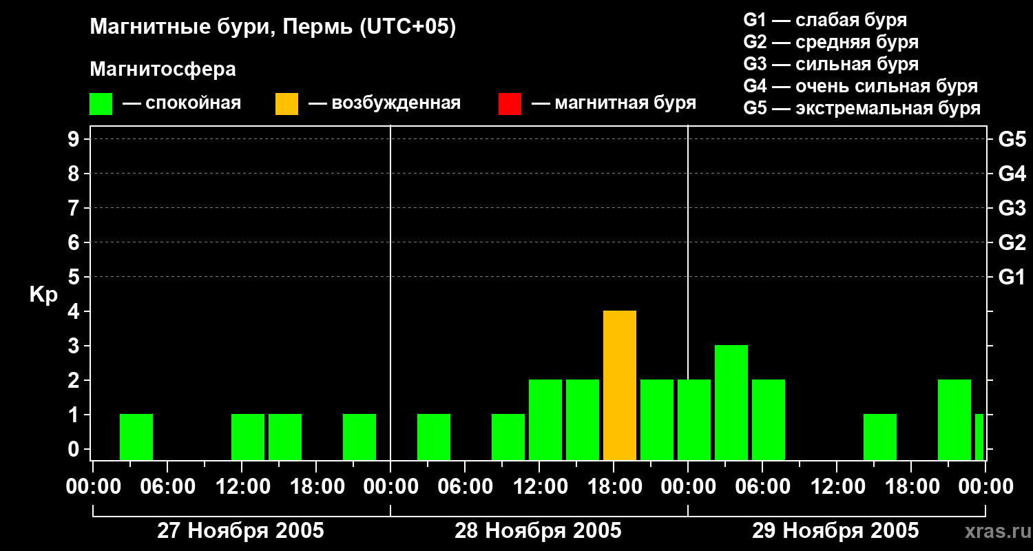 Изменения геомагнитного индекса Kp