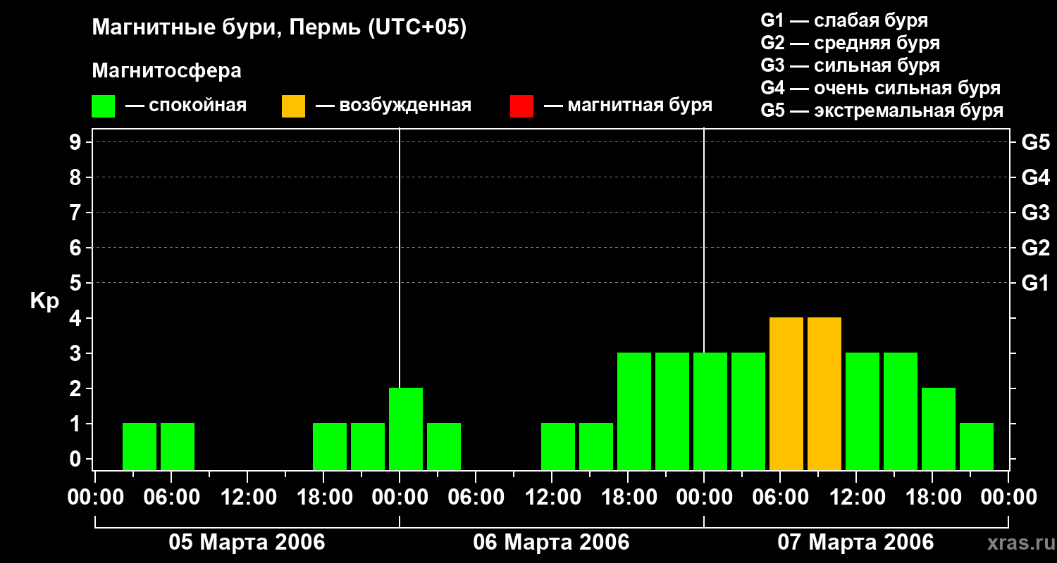 Изменения геомагнитного индекса Kp