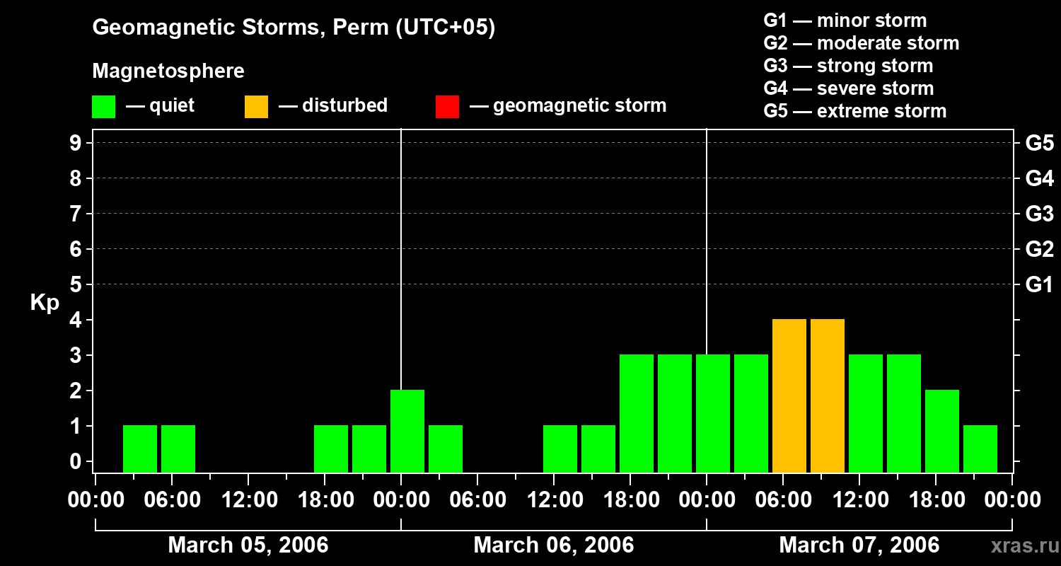 Changes in the geomagnetic index Kp