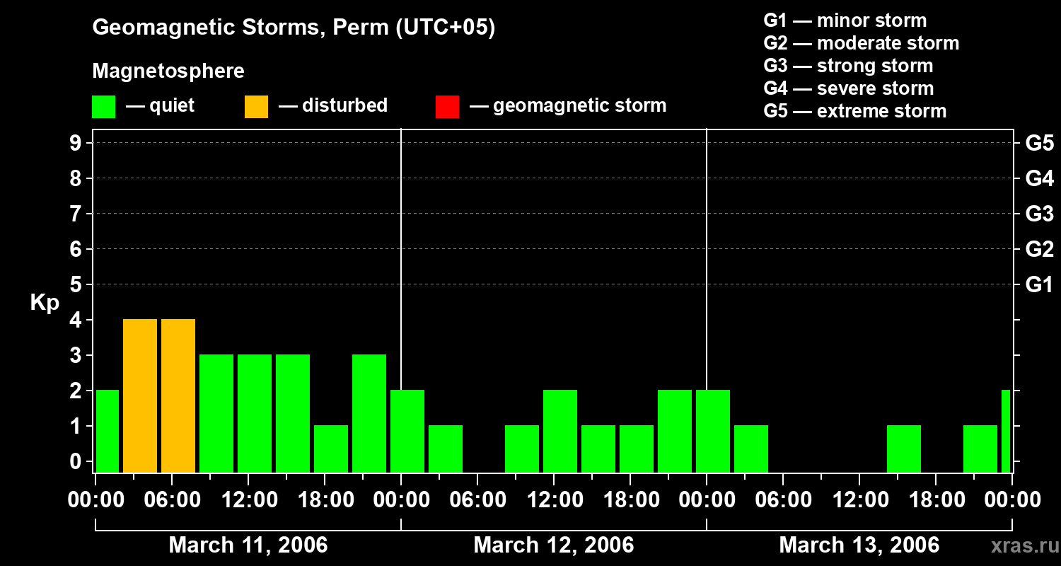 Changes in the geomagnetic index Kp