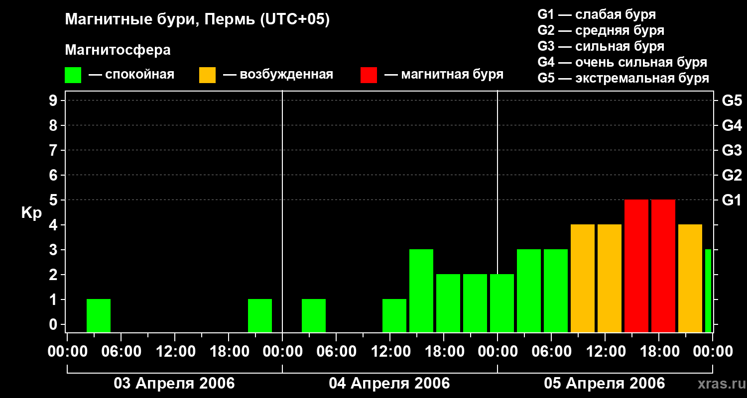 Изменения геомагнитного индекса Kp