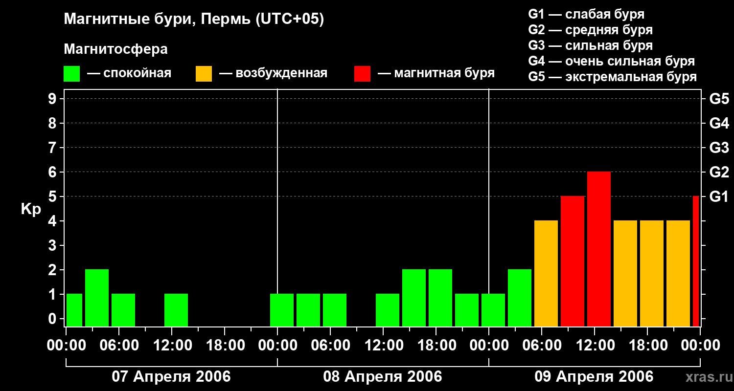 Изменения геомагнитного индекса Kp