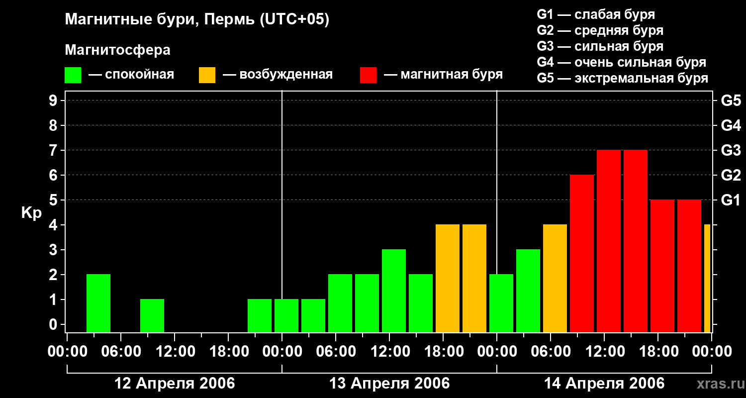 Изменения геомагнитного индекса Kp
