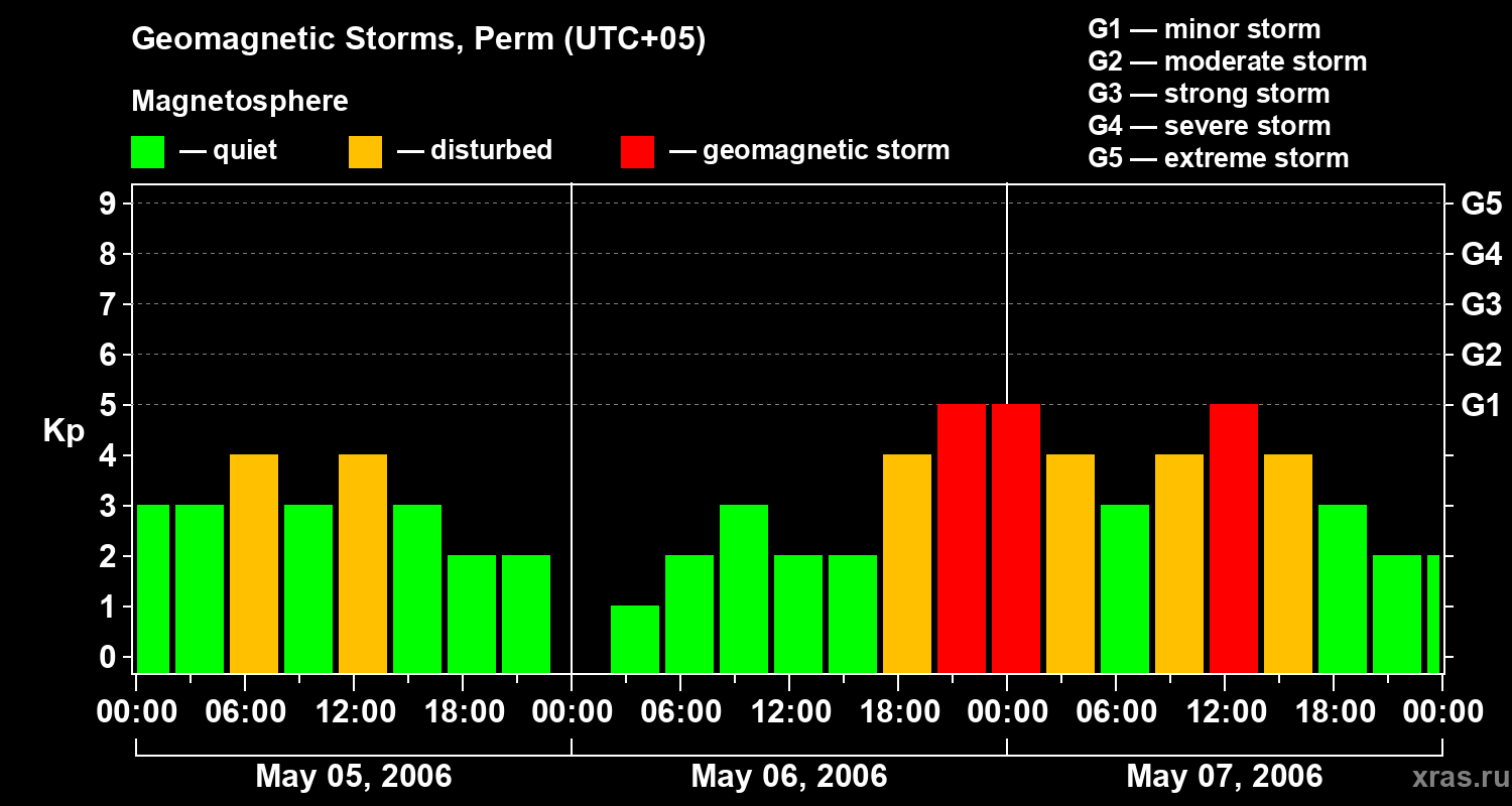Changes in the geomagnetic index Kp