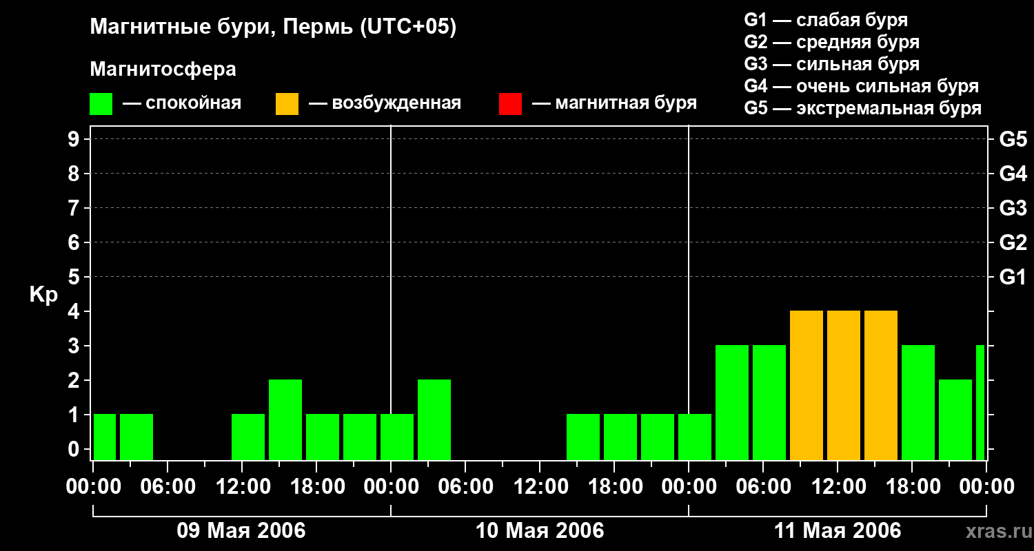 Изменения геомагнитного индекса Kp