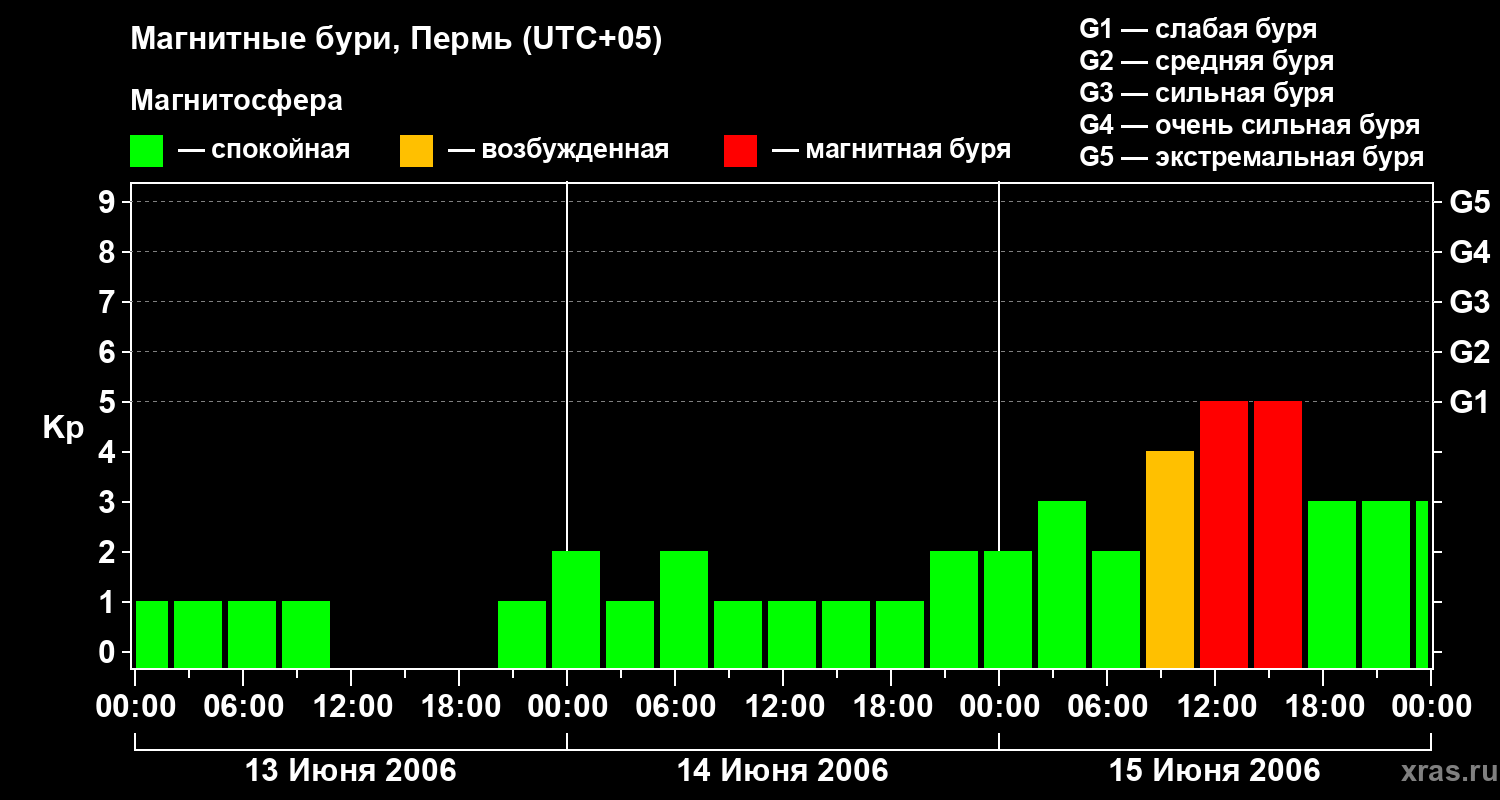 Изменения геомагнитного индекса Kp