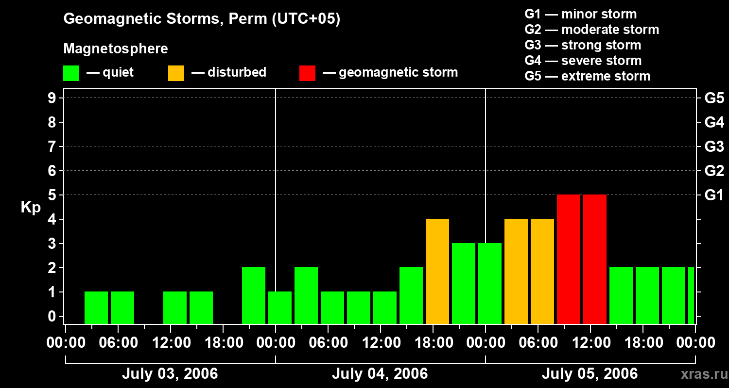 Changes in the geomagnetic index Kp