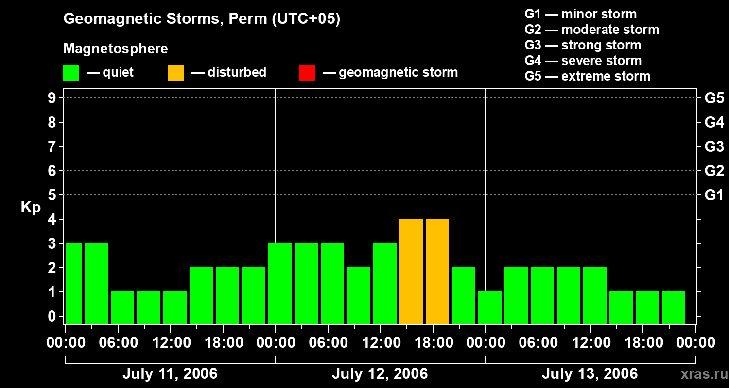 Changes in the geomagnetic index Kp