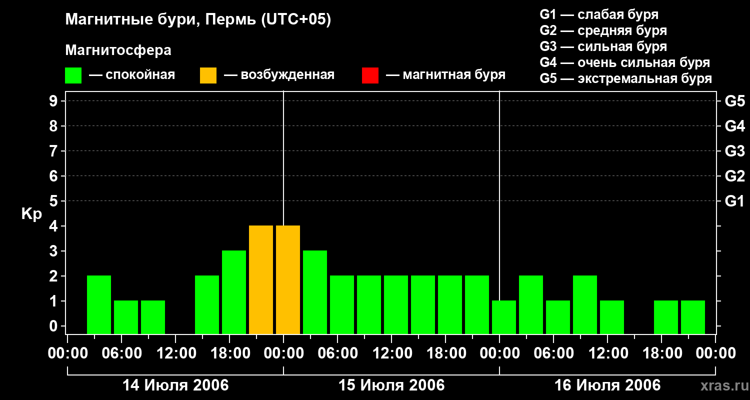 Изменения геомагнитного индекса Kp