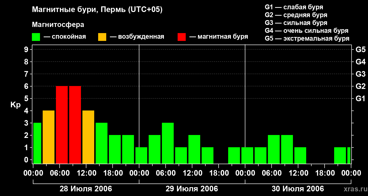 Изменения геомагнитного индекса Kp