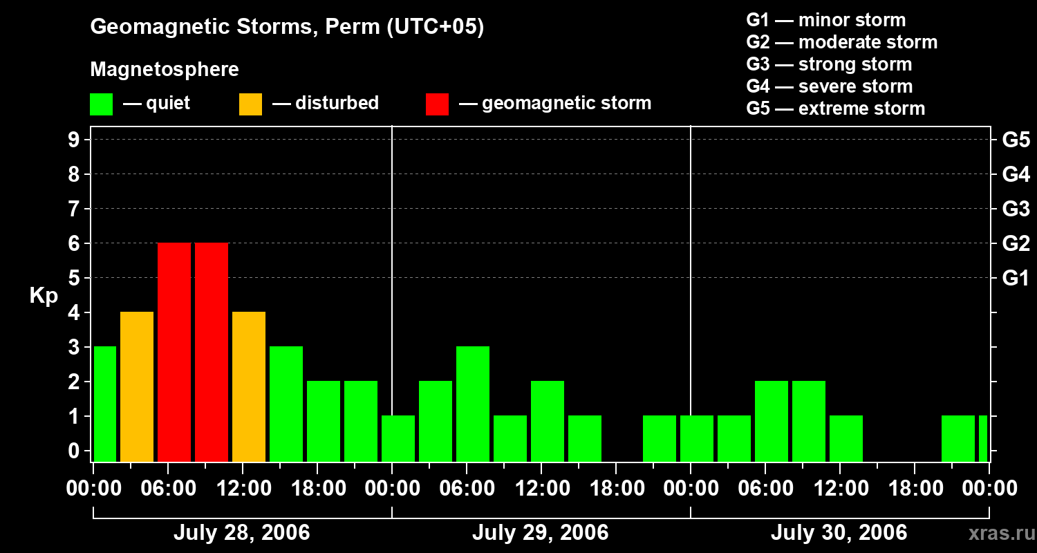 Changes in the geomagnetic index Kp