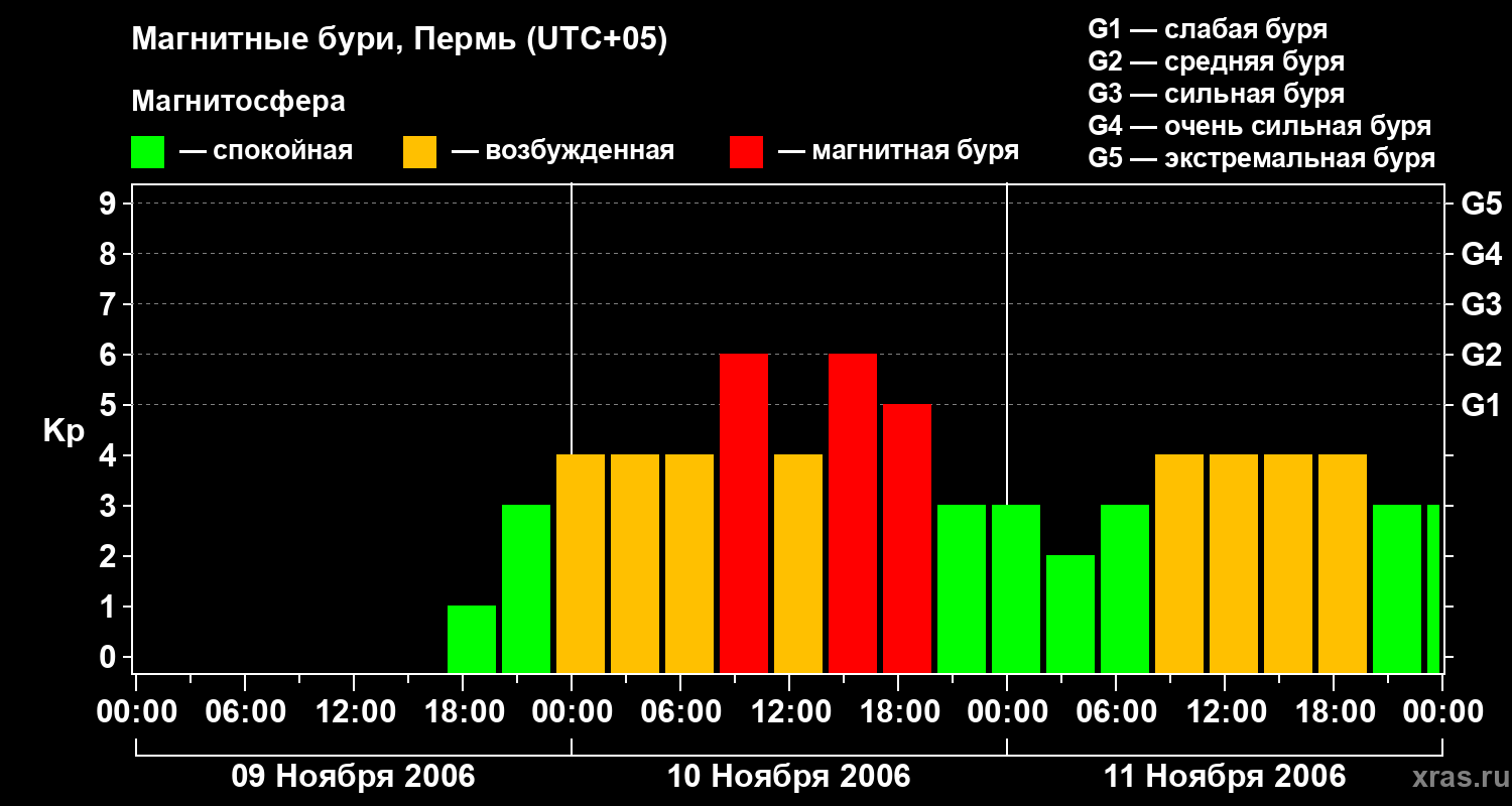 Изменения геомагнитного индекса Kp