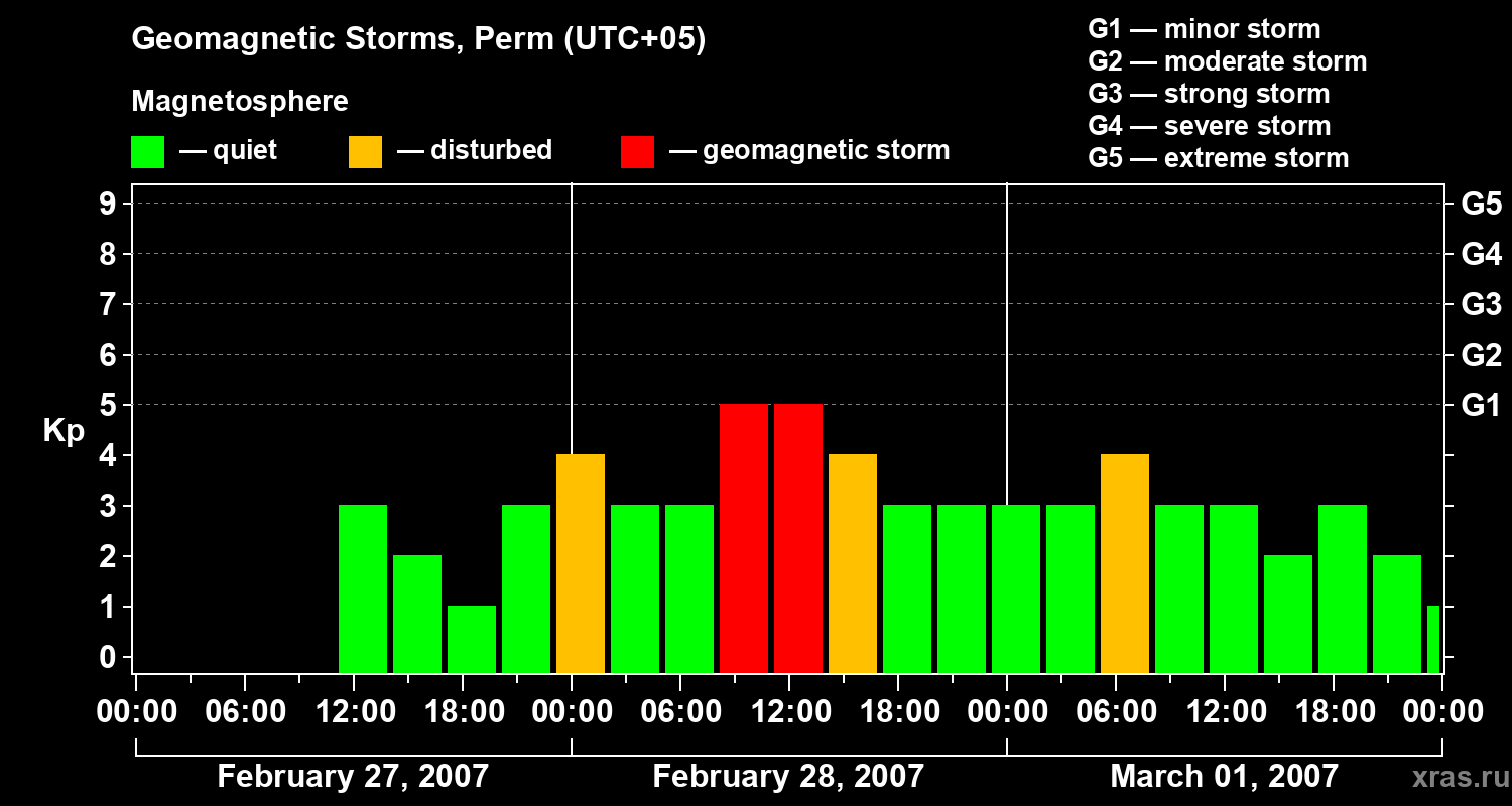 Changes in the geomagnetic index Kp