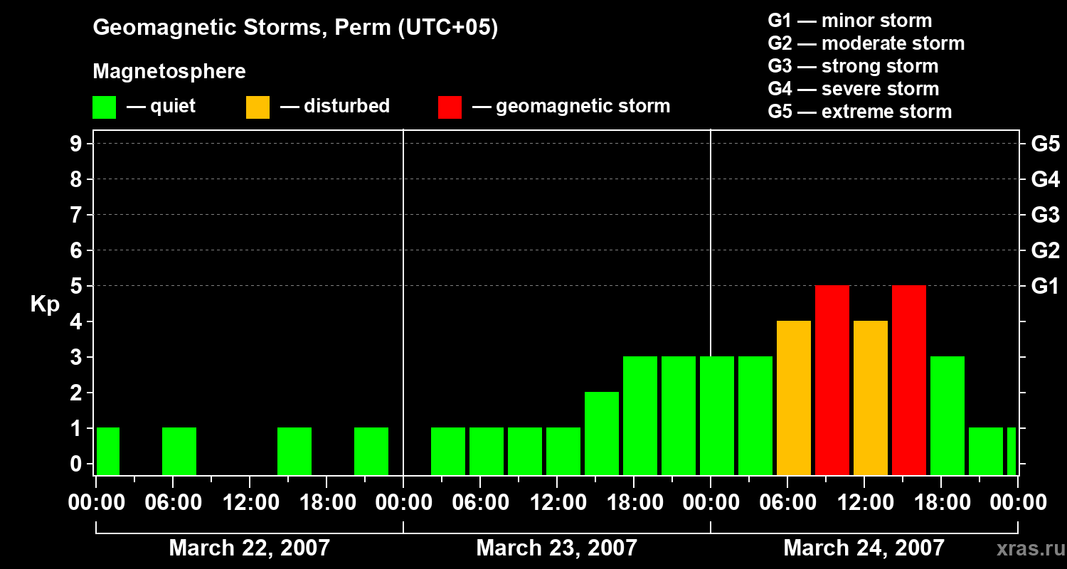 Changes in the geomagnetic index Kp