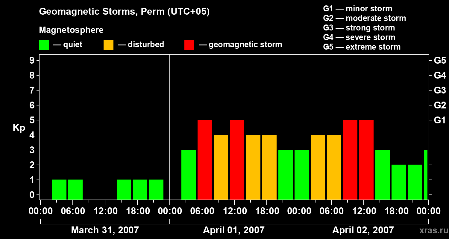 Changes in the geomagnetic index Kp