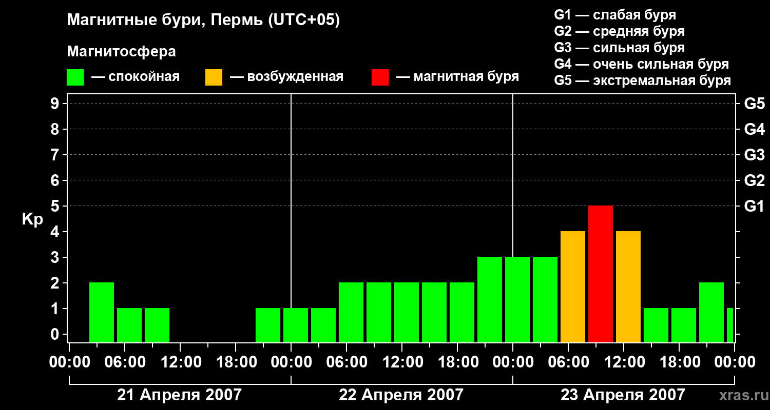 Изменения геомагнитного индекса Kp