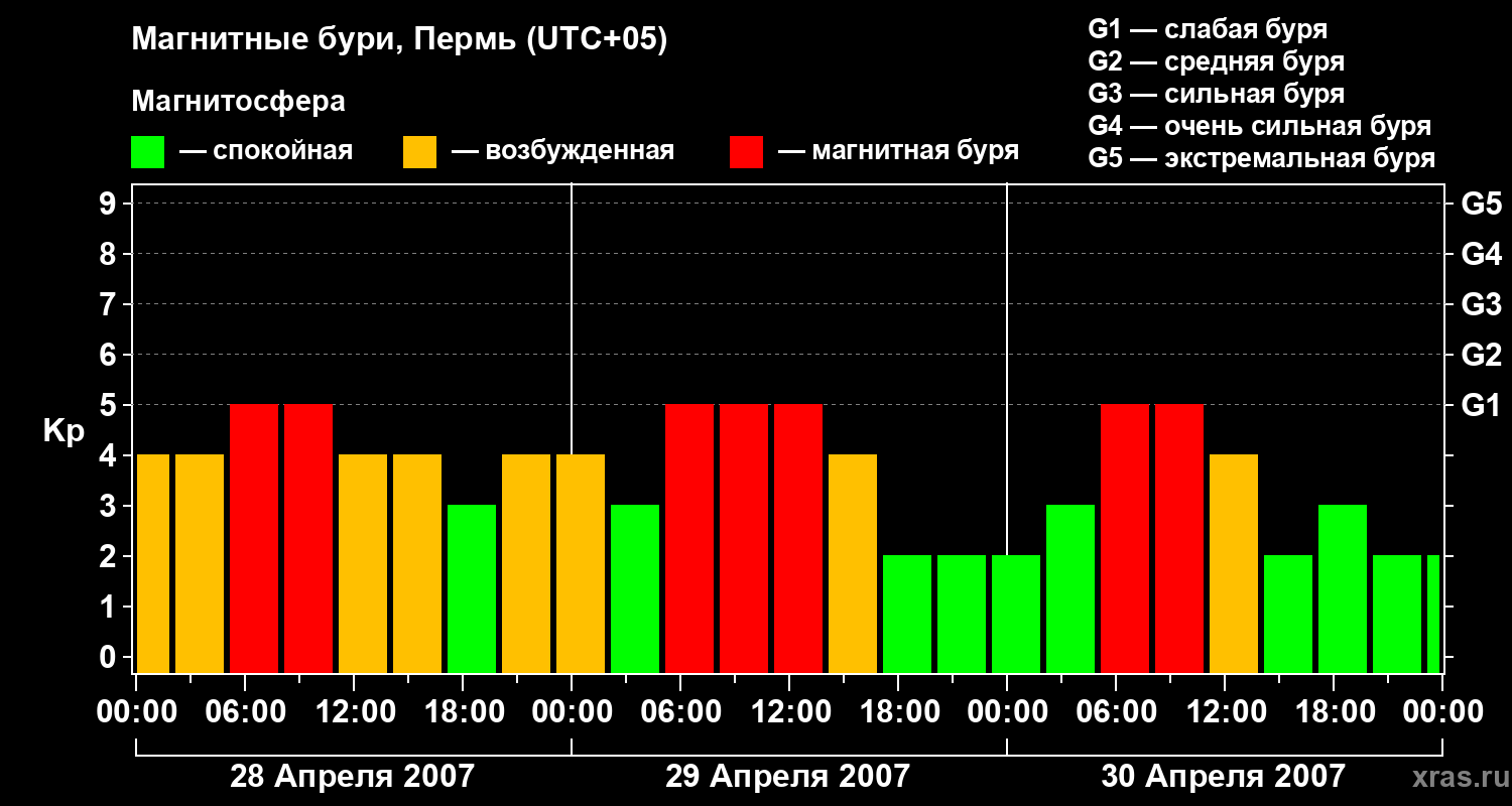 Изменения геомагнитного индекса Kp