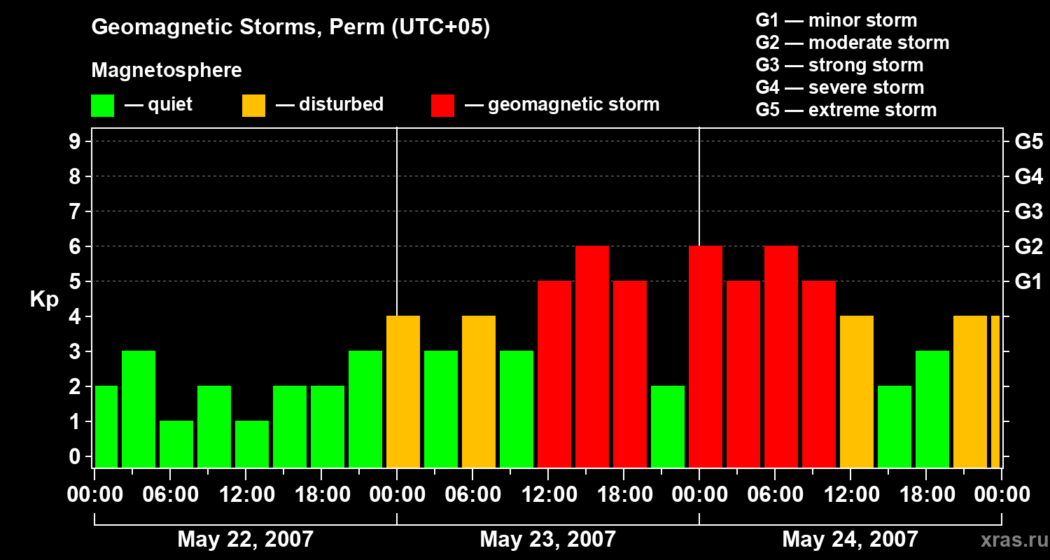 Changes in the geomagnetic index Kp