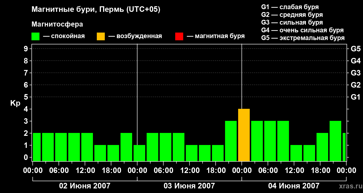 Изменения геомагнитного индекса Kp