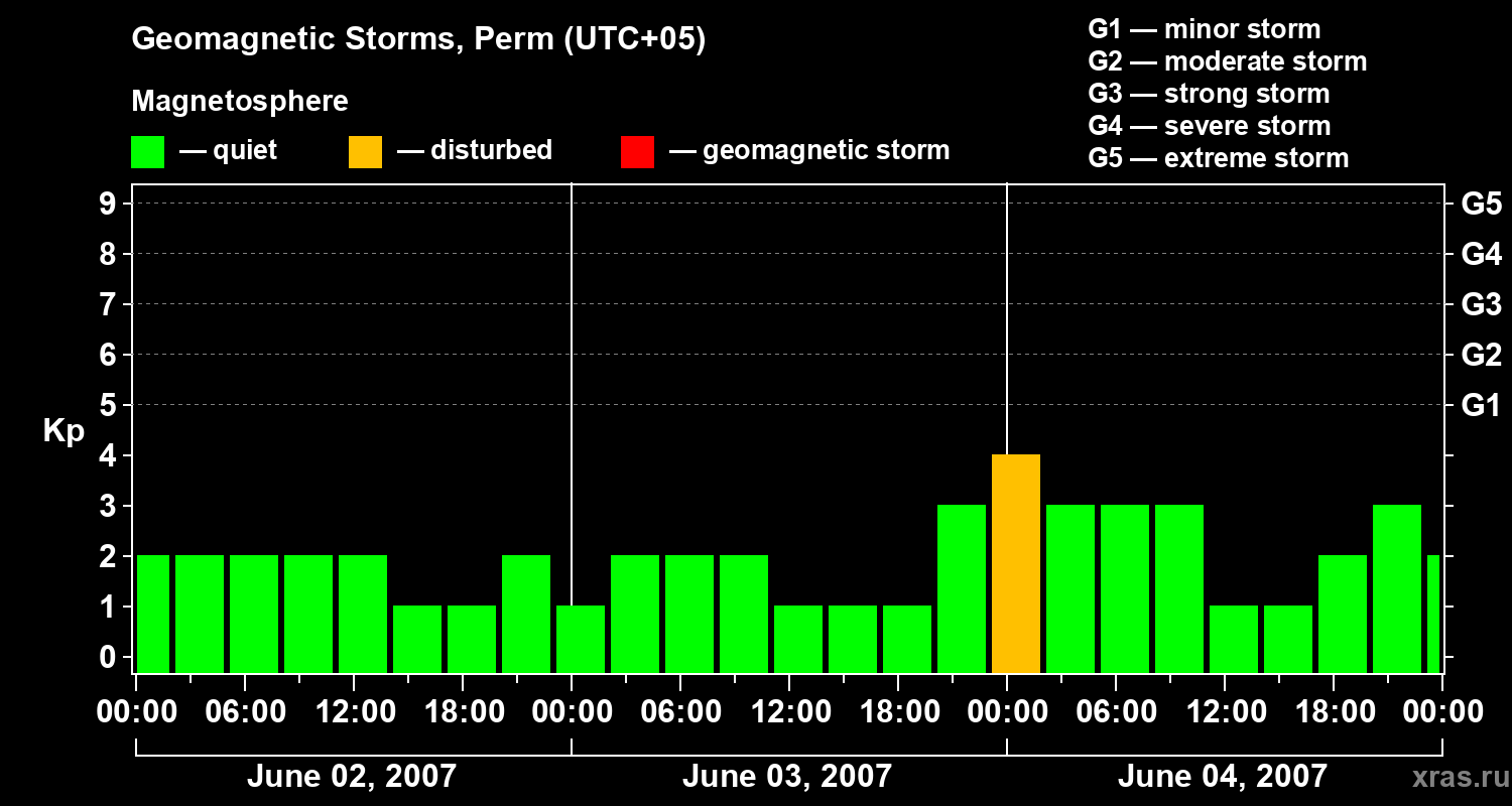 Changes in the geomagnetic index Kp