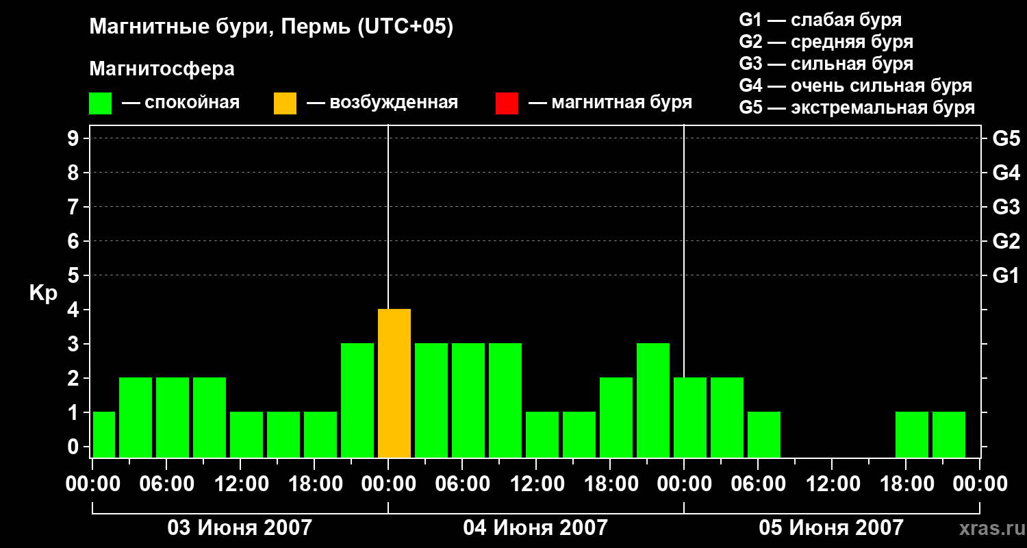 Изменения геомагнитного индекса Kp