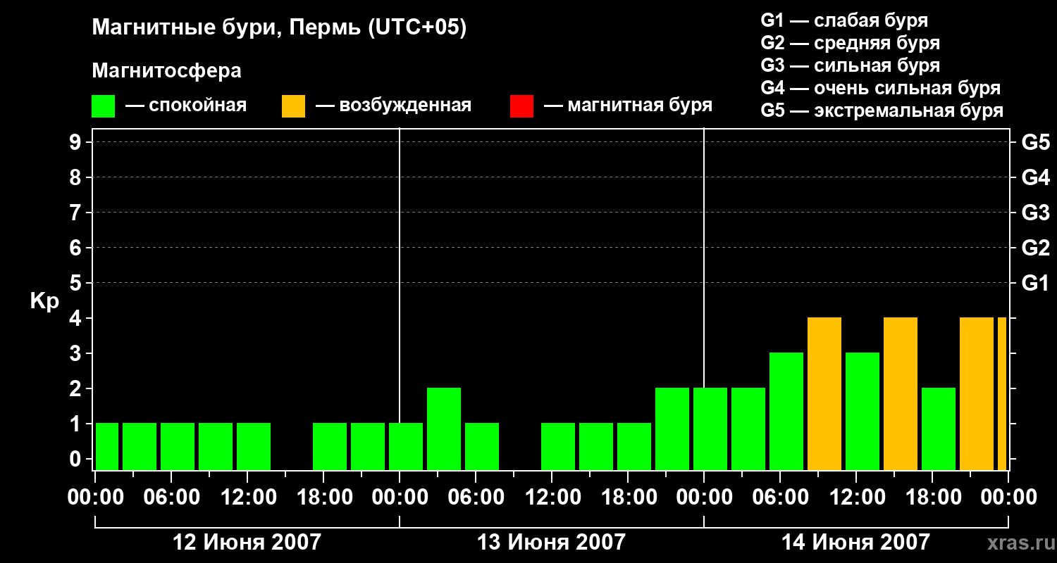 Изменения геомагнитного индекса Kp