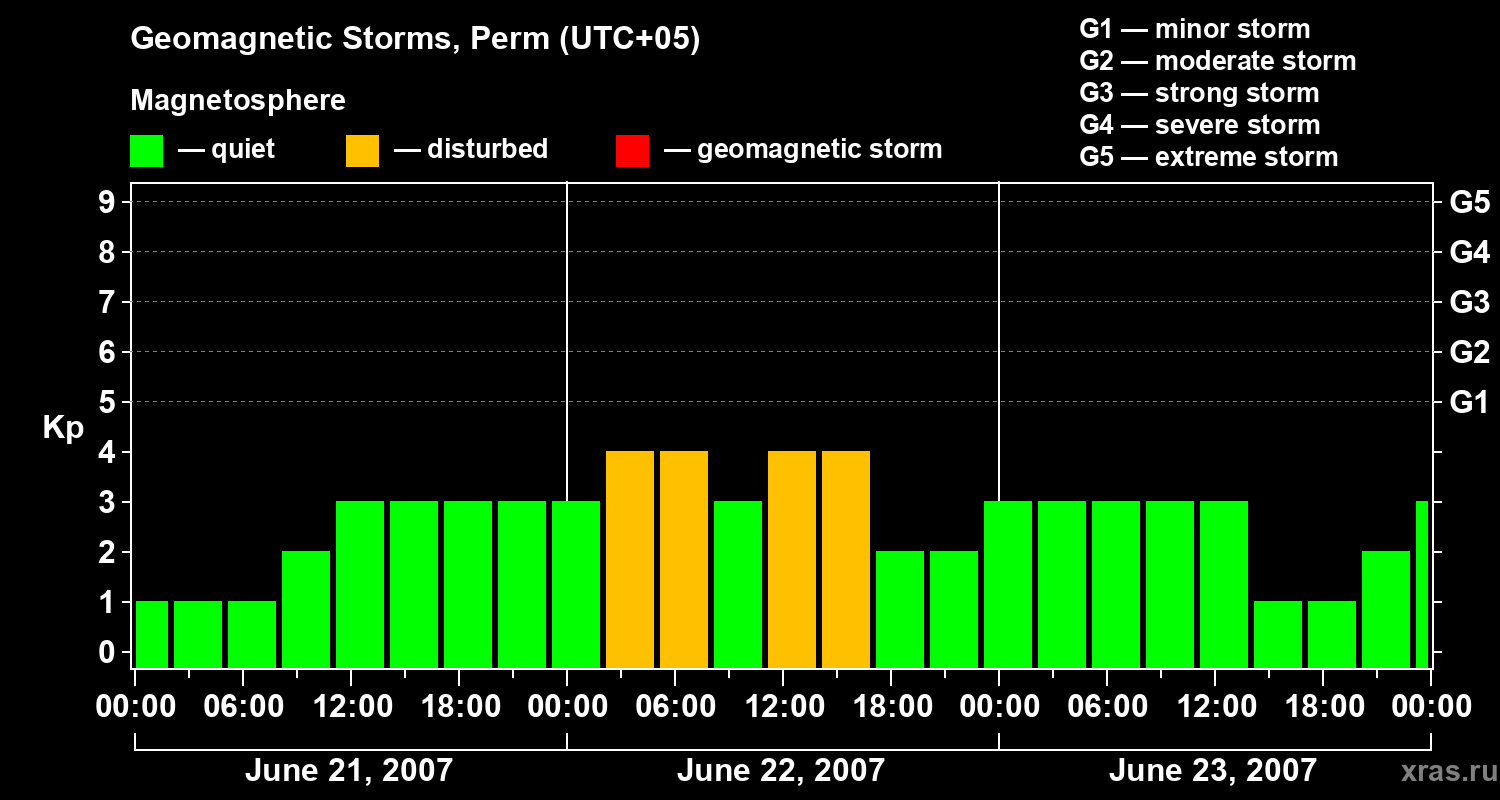 Changes in the geomagnetic index Kp