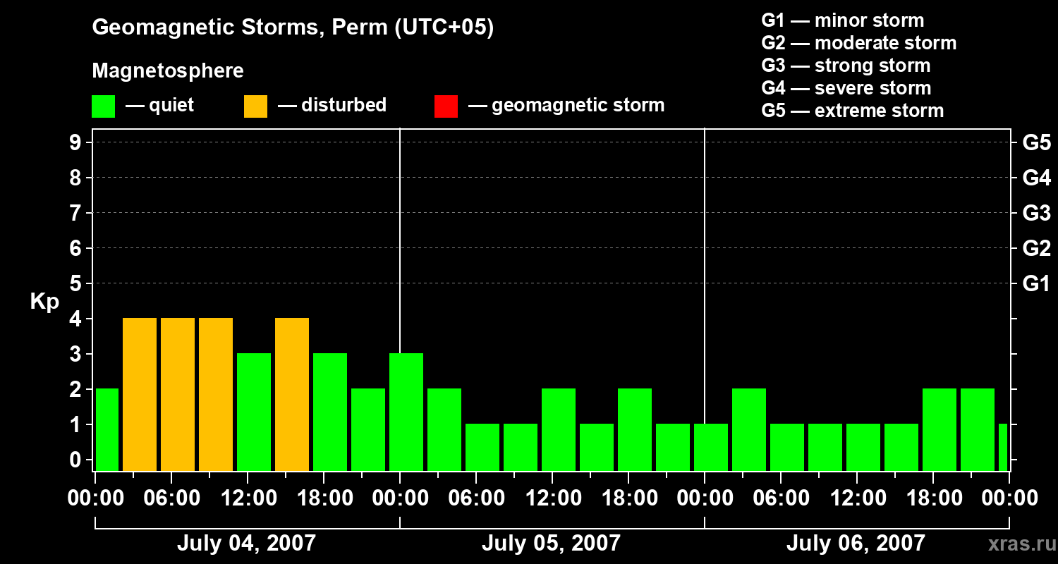 Changes in the geomagnetic index Kp