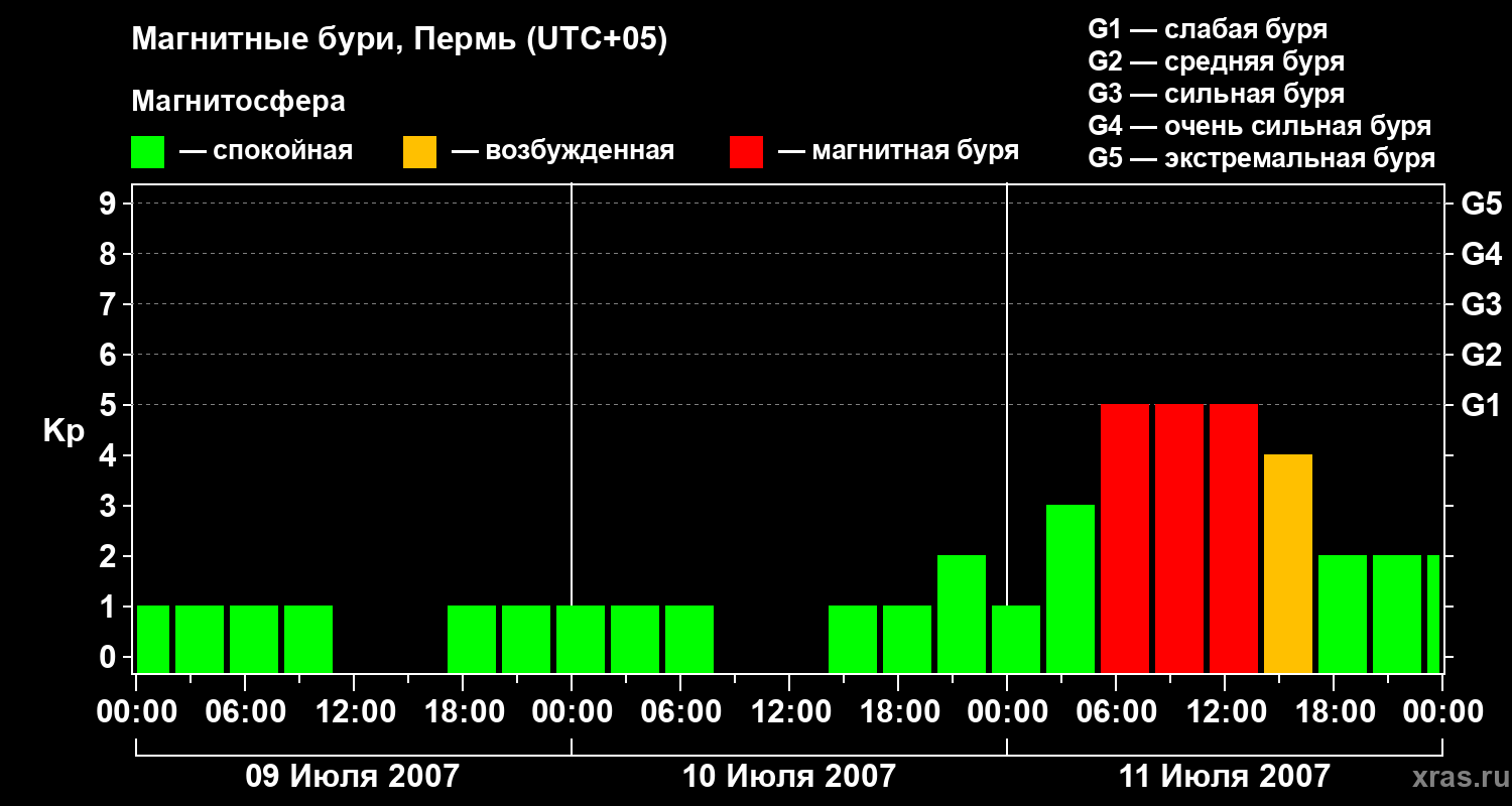 Изменения геомагнитного индекса Kp