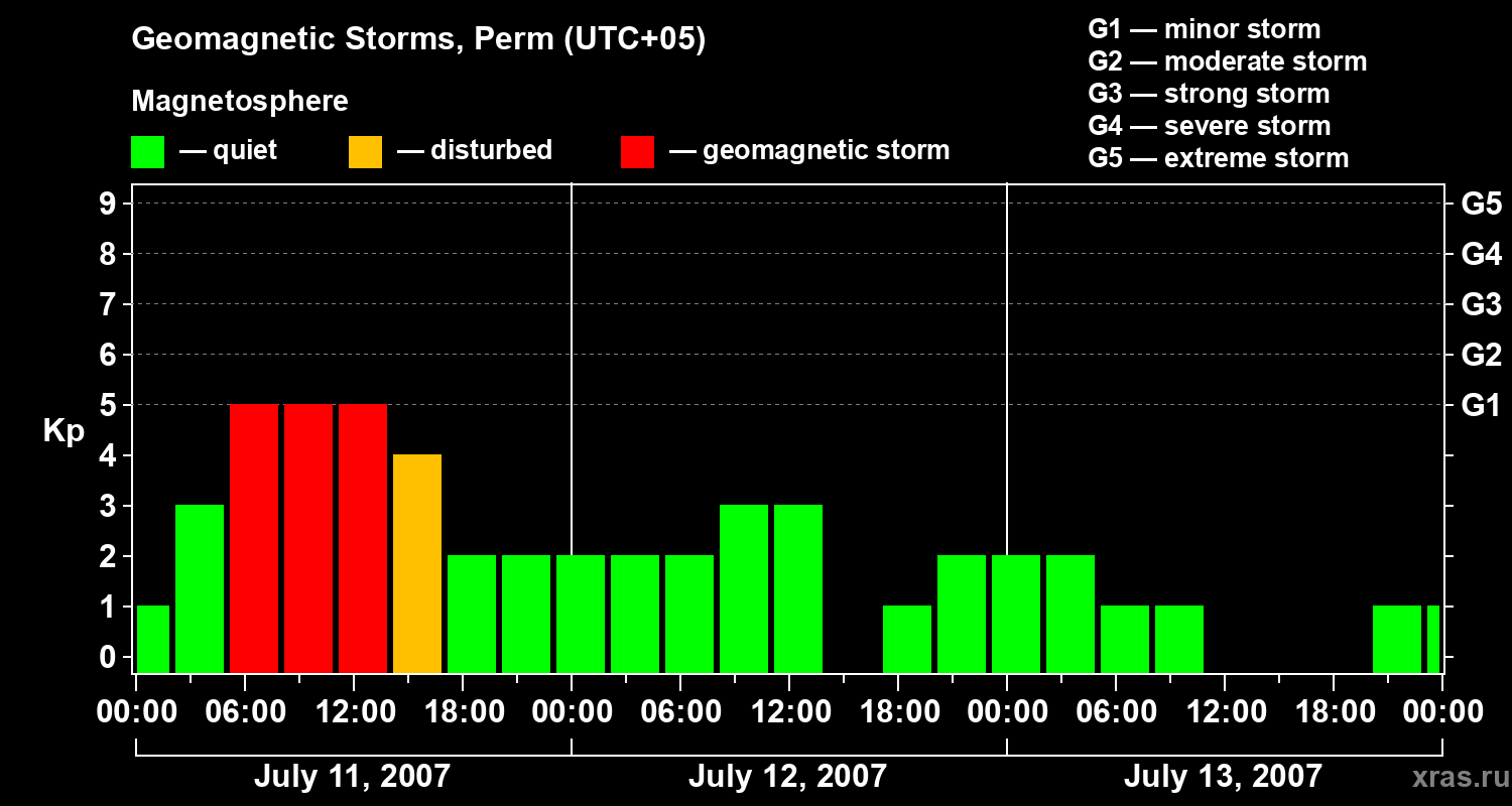 Changes in the geomagnetic index Kp