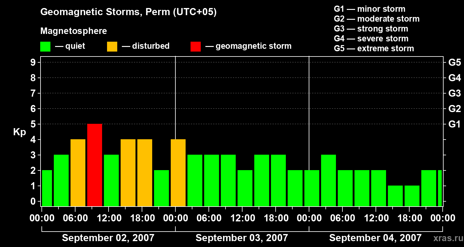 Changes in the geomagnetic index Kp