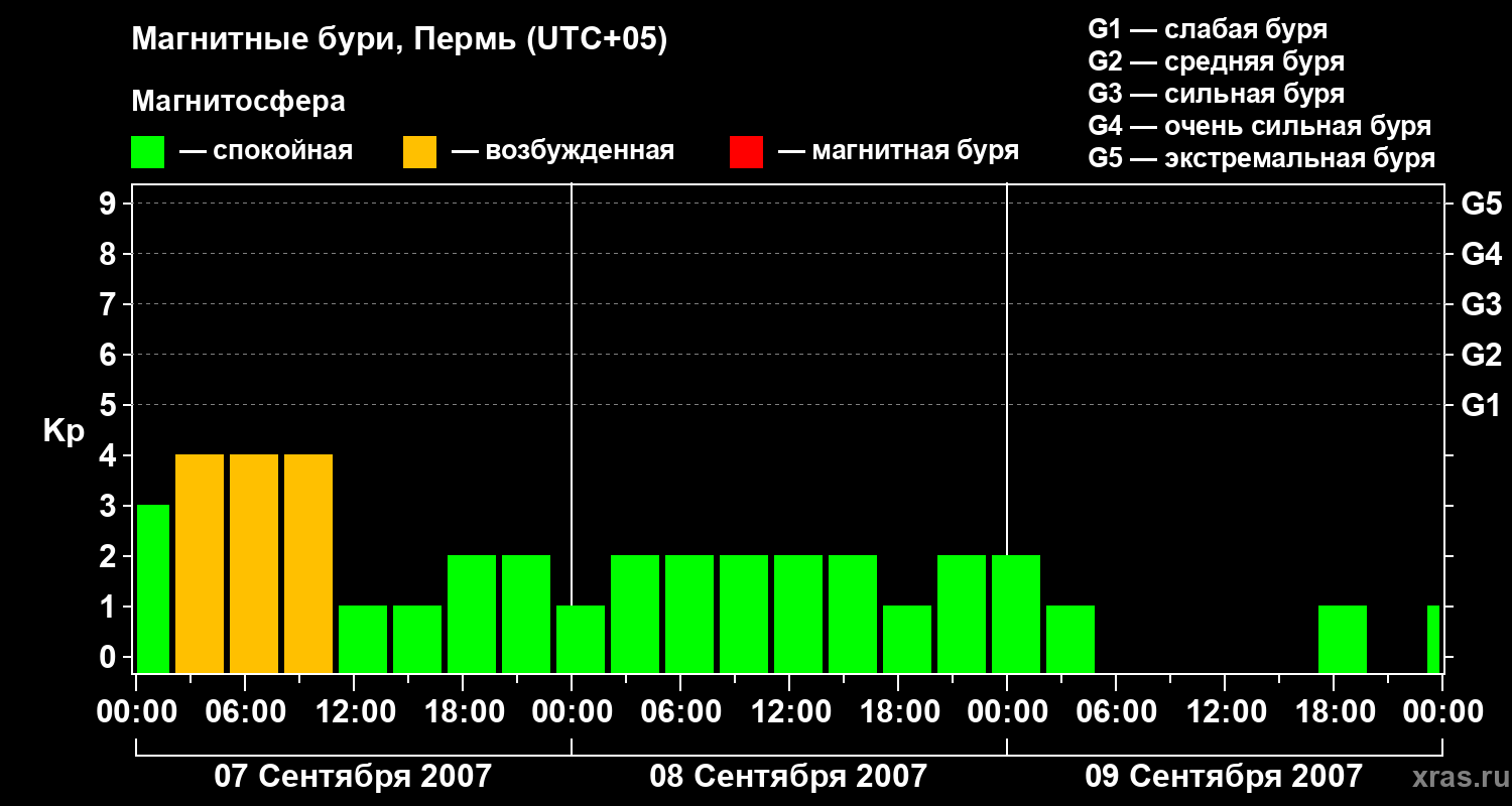Изменения геомагнитного индекса Kp