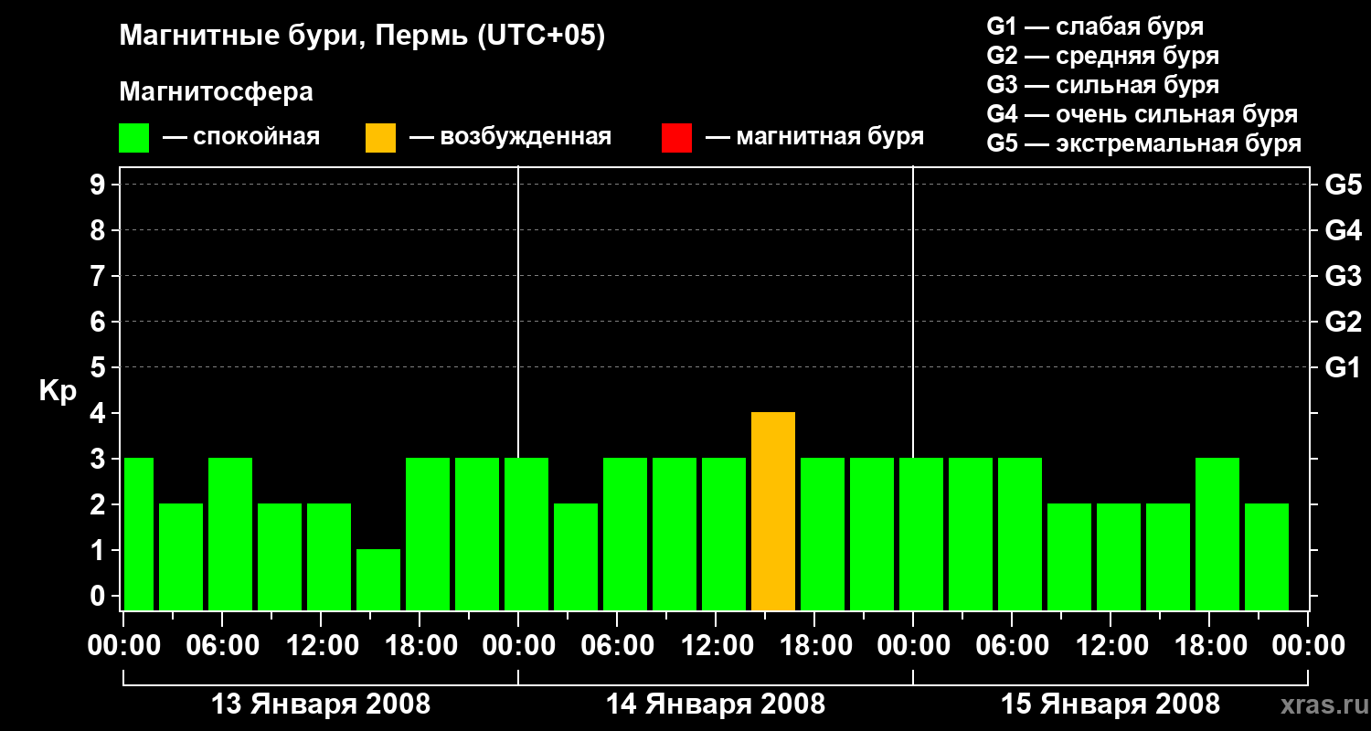 Изменения геомагнитного индекса Kp