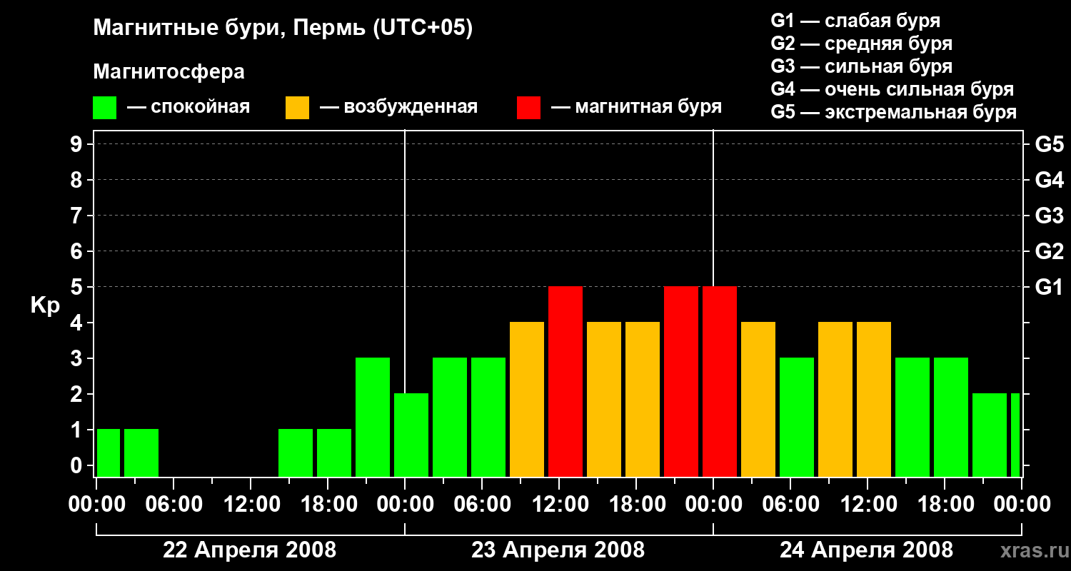 Изменения геомагнитного индекса Kp