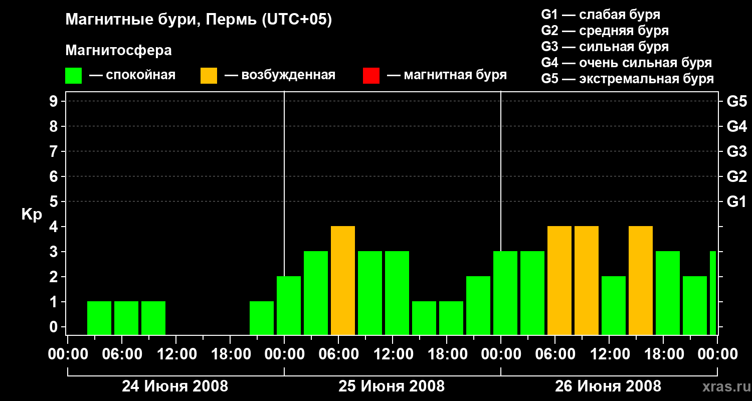 Изменения геомагнитного индекса Kp