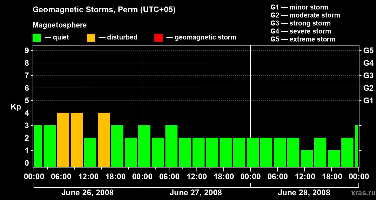Changes in the geomagnetic index Kp