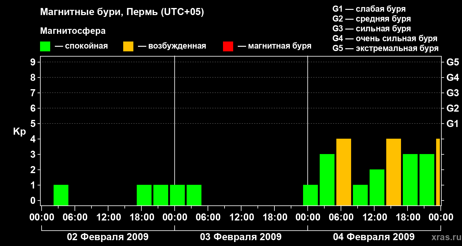 Изменения геомагнитного индекса Kp