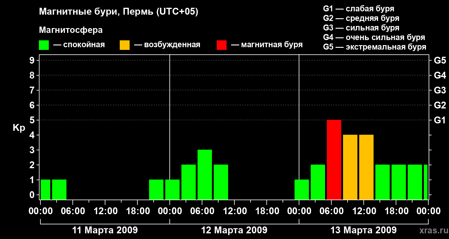 Изменения геомагнитного индекса Kp
