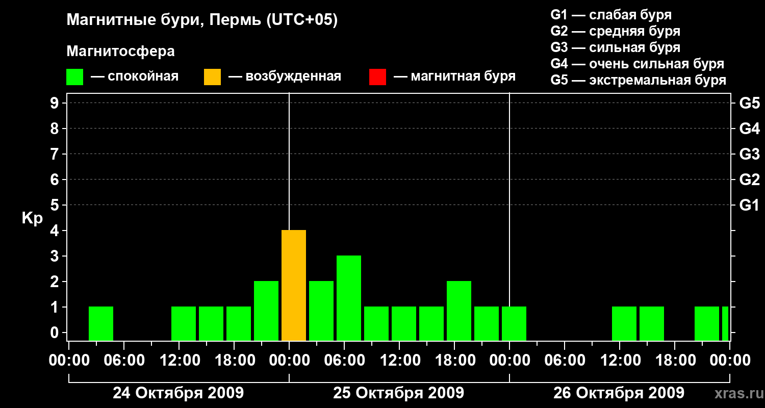 Изменения геомагнитного индекса Kp