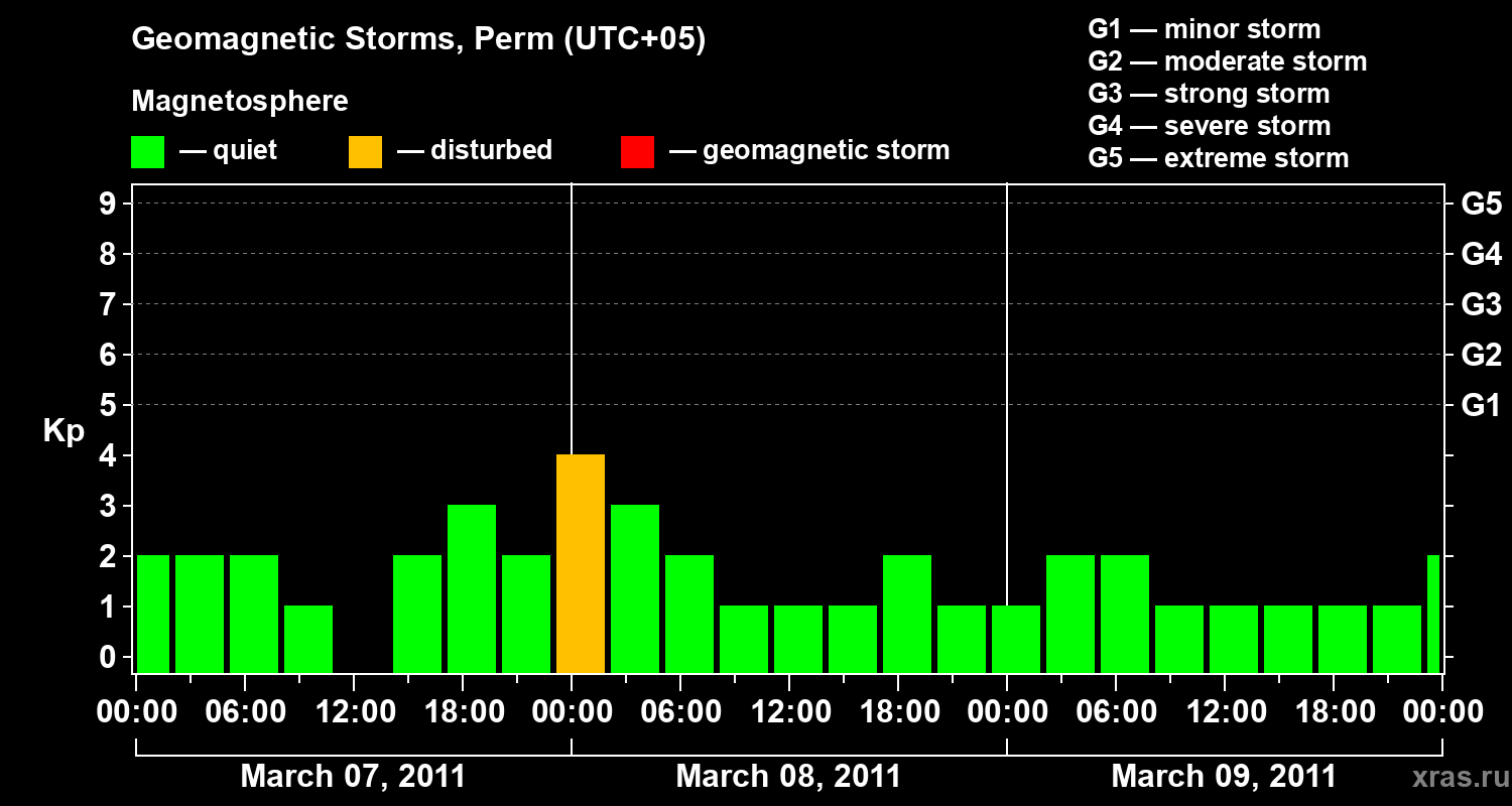 Changes in the geomagnetic index Kp