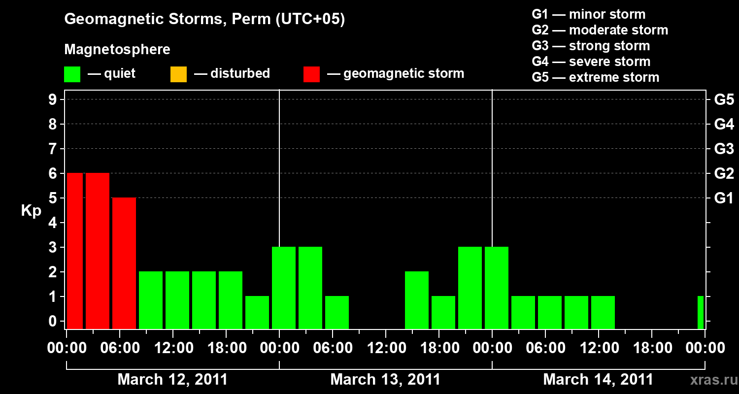 Changes in the geomagnetic index Kp
