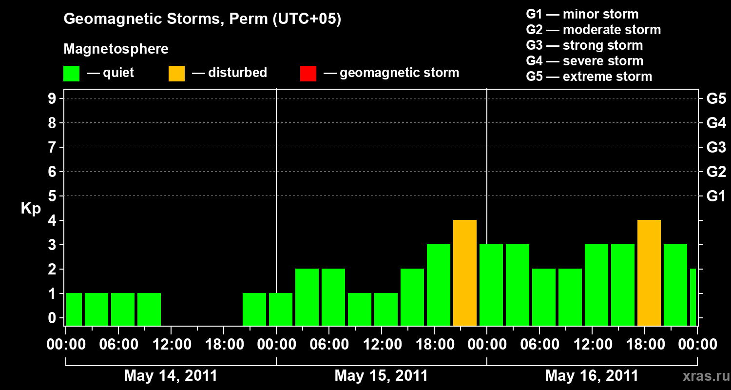 Changes in the geomagnetic index Kp