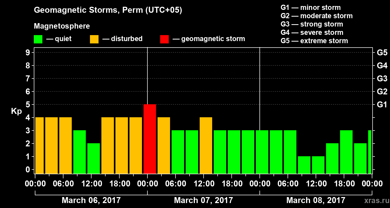 Changes in the geomagnetic index Kp