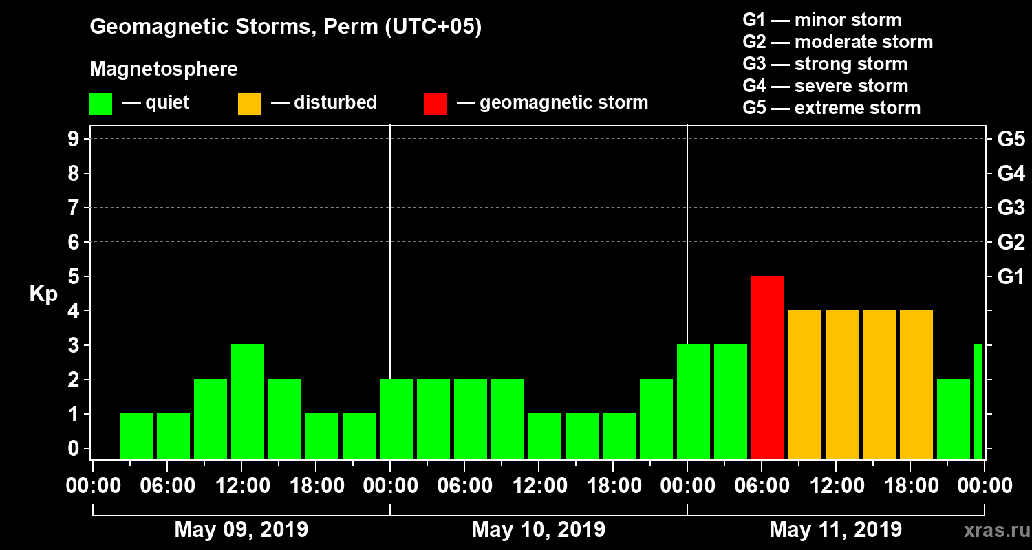 Changes in the geomagnetic index Kp