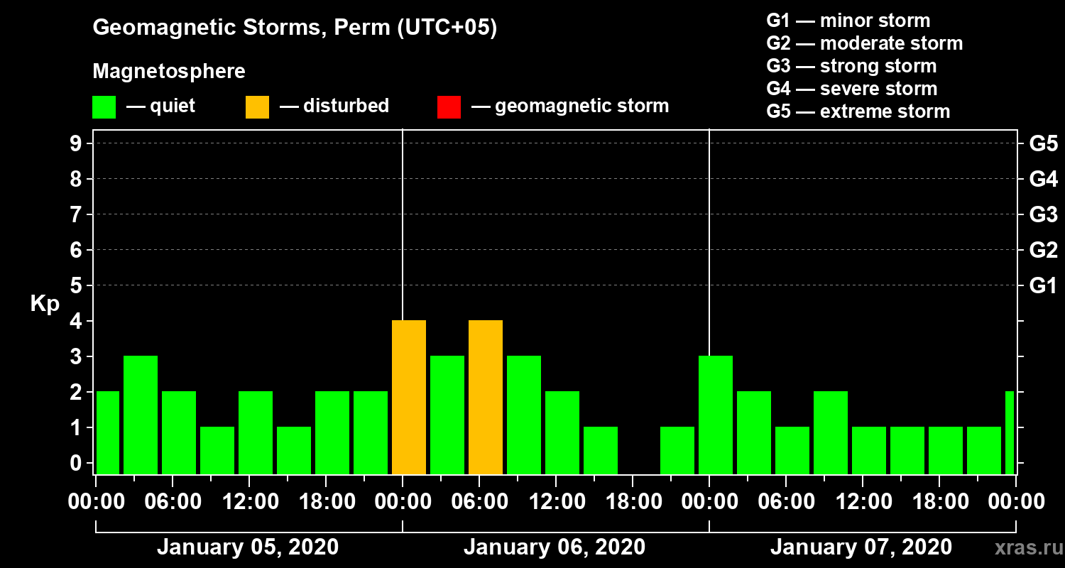 Changes in the geomagnetic index Kp