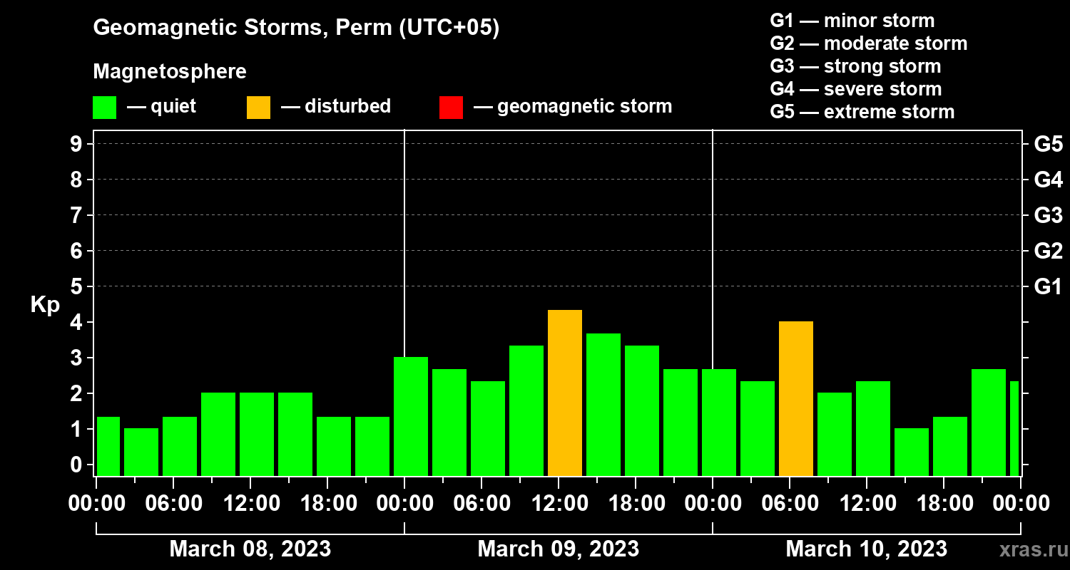 Changes in the geomagnetic index Kp