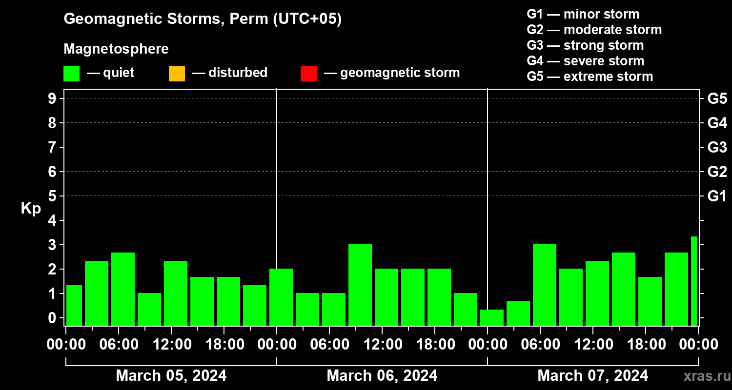 Changes in the geomagnetic index Kp
